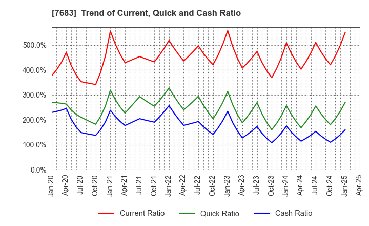 7683 WA,Inc.: Trend of Current, Quick and Cash Ratio