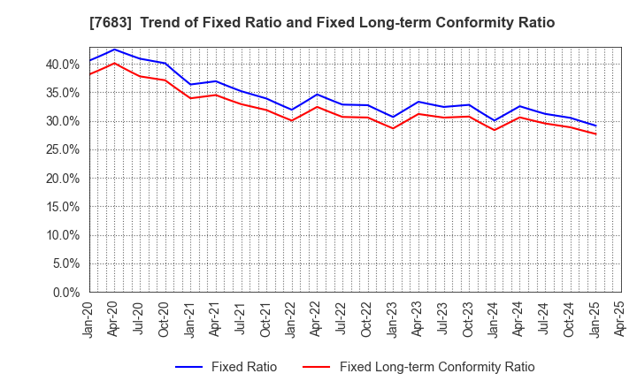 7683 WA,Inc.: Trend of Fixed Ratio and Fixed Long-term Conformity Ratio