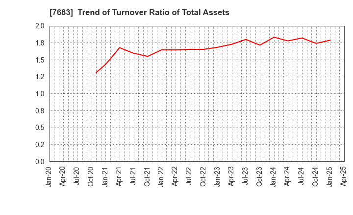 7683 WA,Inc.: Trend of Turnover Ratio of Total Assets