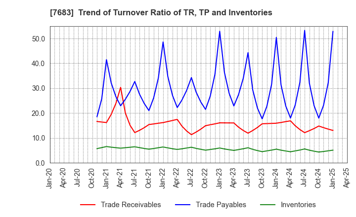 7683 WA,Inc.: Trend of Turnover Ratio of TR, TP and Inventories