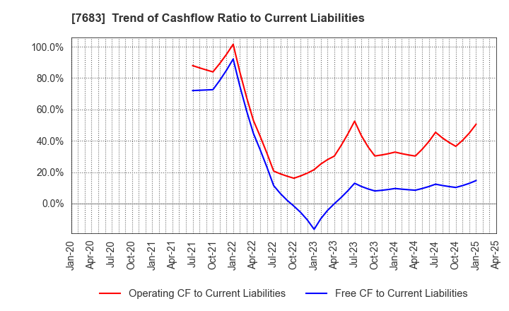 7683 WA,Inc.: Trend of Cashflow Ratio to Current Liabilities