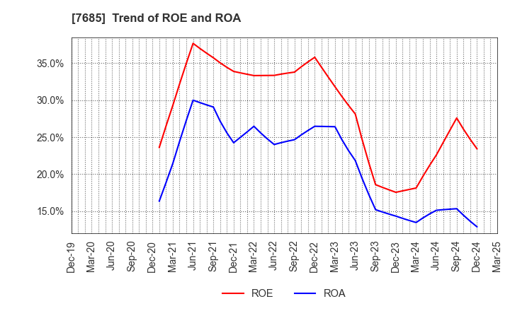 7685 BuySell Technologies Co.,Ltd.: Trend of ROE and ROA