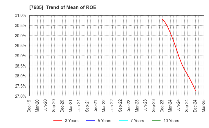 7685 BuySell Technologies Co.,Ltd.: Trend of Mean of ROE
