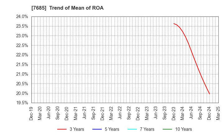 7685 BuySell Technologies Co.,Ltd.: Trend of Mean of ROA
