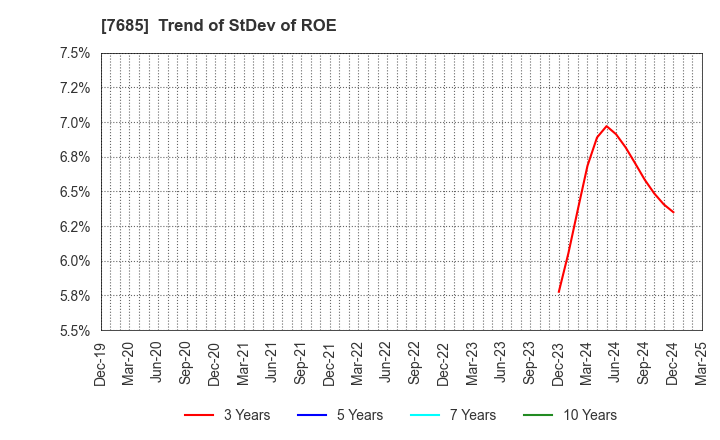 7685 BuySell Technologies Co.,Ltd.: Trend of StDev of ROE