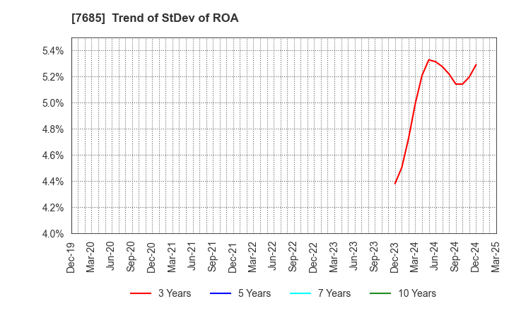 7685 BuySell Technologies Co.,Ltd.: Trend of StDev of ROA