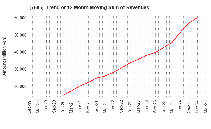 7685 BuySell Technologies Co.,Ltd.: Trend of 12-Month Moving Sum of Revenues