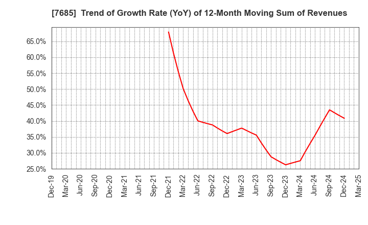 7685 BuySell Technologies Co.,Ltd.: Trend of Growth Rate (YoY) of 12-Month Moving Sum of Revenues