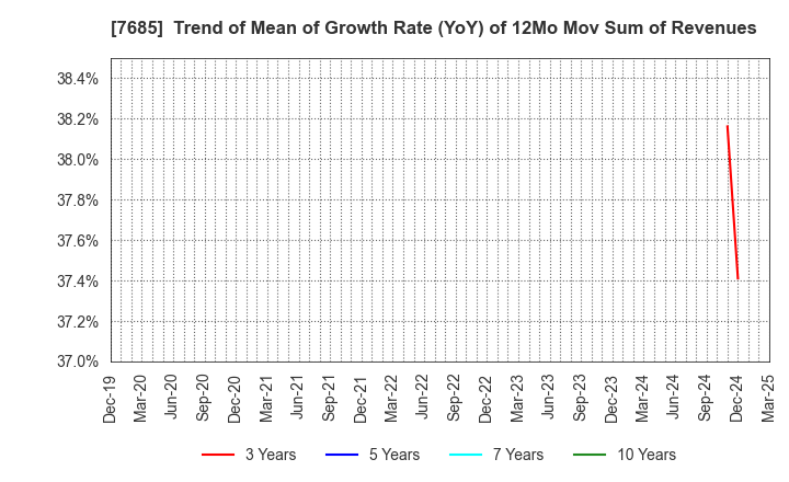 7685 BuySell Technologies Co.,Ltd.: Trend of Mean of Growth Rate (YoY) of 12Mo Mov Sum of Revenues