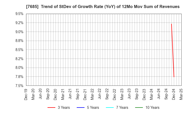 7685 BuySell Technologies Co.,Ltd.: Trend of StDev of Growth Rate (YoY) of 12Mo Mov Sum of Revenues