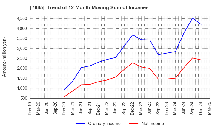 7685 BuySell Technologies Co.,Ltd.: Trend of 12-Month Moving Sum of Incomes