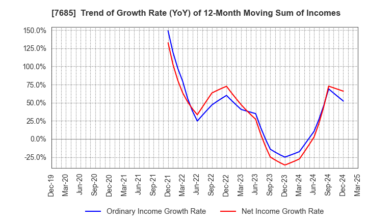 7685 BuySell Technologies Co.,Ltd.: Trend of Growth Rate (YoY) of 12-Month Moving Sum of Incomes