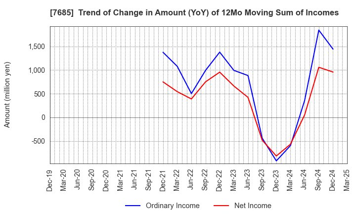 7685 BuySell Technologies Co.,Ltd.: Trend of Change in Amount (YoY) of 12Mo Moving Sum of Incomes