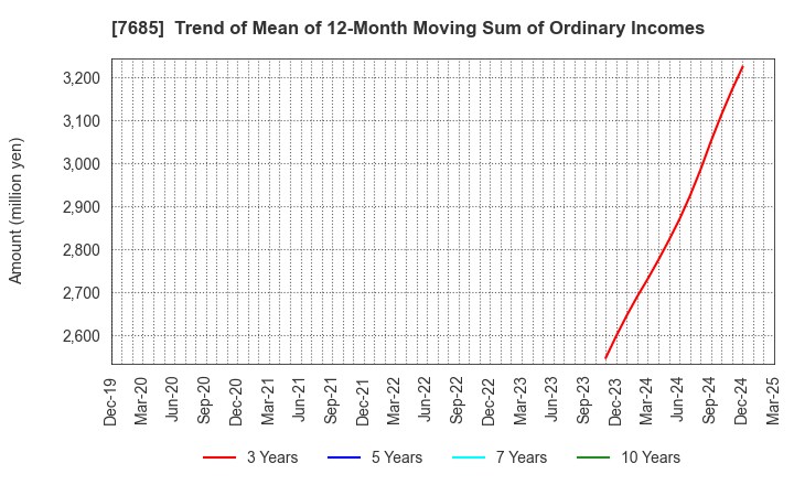 7685 BuySell Technologies Co.,Ltd.: Trend of Mean of 12-Month Moving Sum of Ordinary Incomes