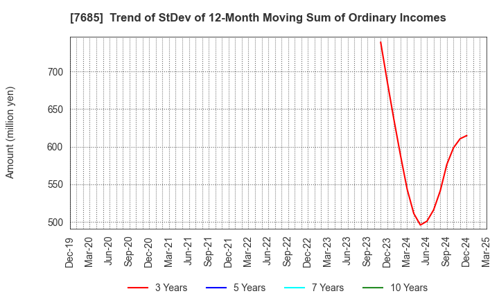 7685 BuySell Technologies Co.,Ltd.: Trend of StDev of 12-Month Moving Sum of Ordinary Incomes