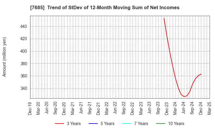 7685 BuySell Technologies Co.,Ltd.: Trend of StDev of 12-Month Moving Sum of Net Incomes