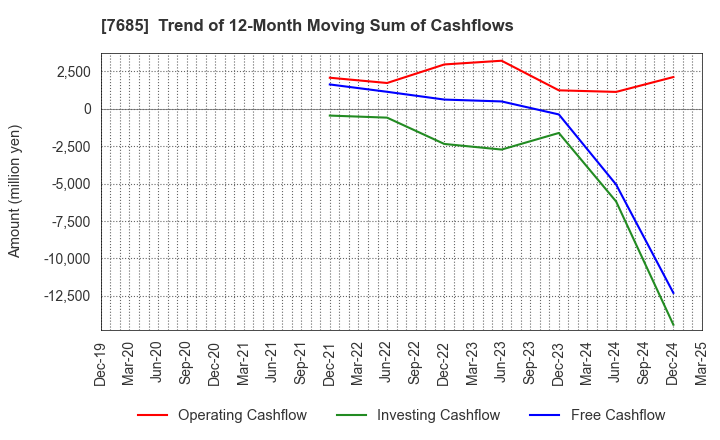 7685 BuySell Technologies Co.,Ltd.: Trend of 12-Month Moving Sum of Cashflows