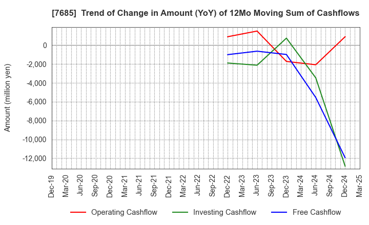 7685 BuySell Technologies Co.,Ltd.: Trend of Change in Amount (YoY) of 12Mo Moving Sum of Cashflows