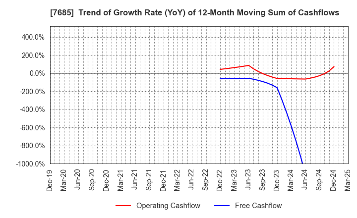 7685 BuySell Technologies Co.,Ltd.: Trend of Growth Rate (YoY) of 12-Month Moving Sum of Cashflows