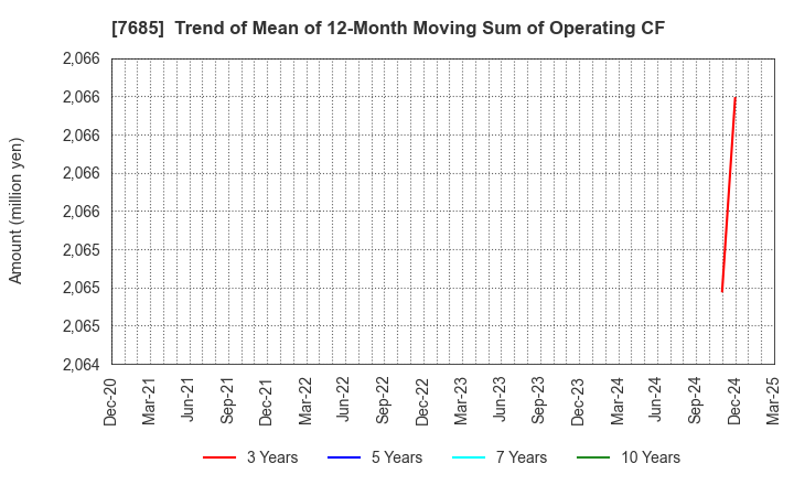 7685 BuySell Technologies Co.,Ltd.: Trend of Mean of 12-Month Moving Sum of Operating CF