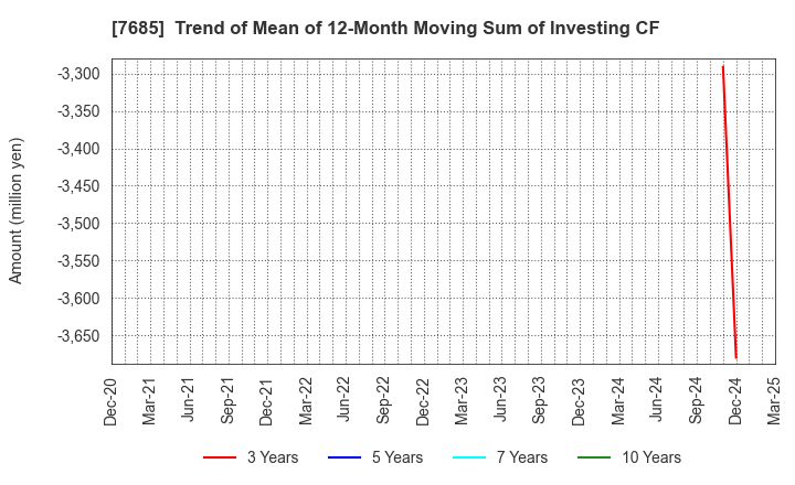 7685 BuySell Technologies Co.,Ltd.: Trend of Mean of 12-Month Moving Sum of Investing CF