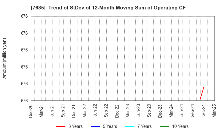 7685 BuySell Technologies Co.,Ltd.: Trend of StDev of 12-Month Moving Sum of Operating CF