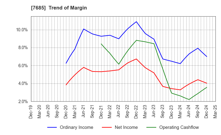 7685 BuySell Technologies Co.,Ltd.: Trend of Margin