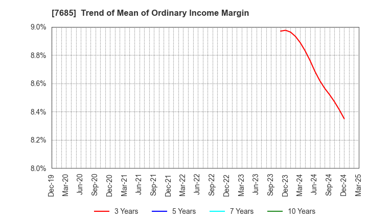 7685 BuySell Technologies Co.,Ltd.: Trend of Mean of Ordinary Income Margin