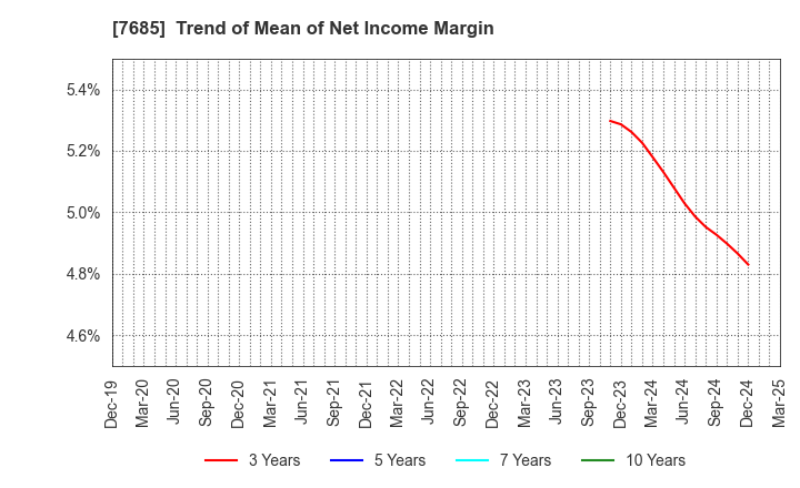 7685 BuySell Technologies Co.,Ltd.: Trend of Mean of Net Income Margin