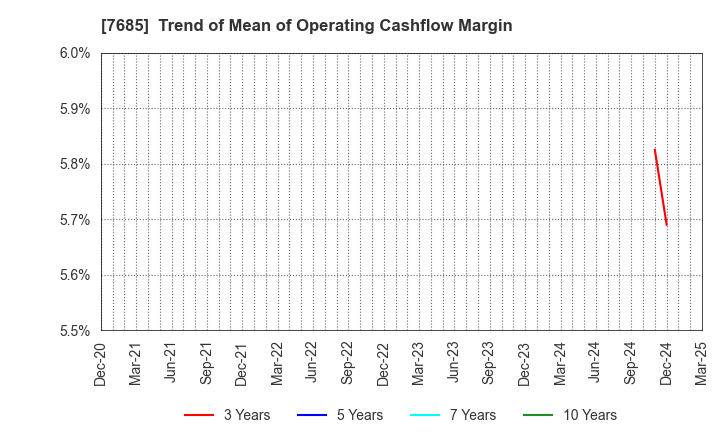 7685 BuySell Technologies Co.,Ltd.: Trend of Mean of Operating Cashflow Margin