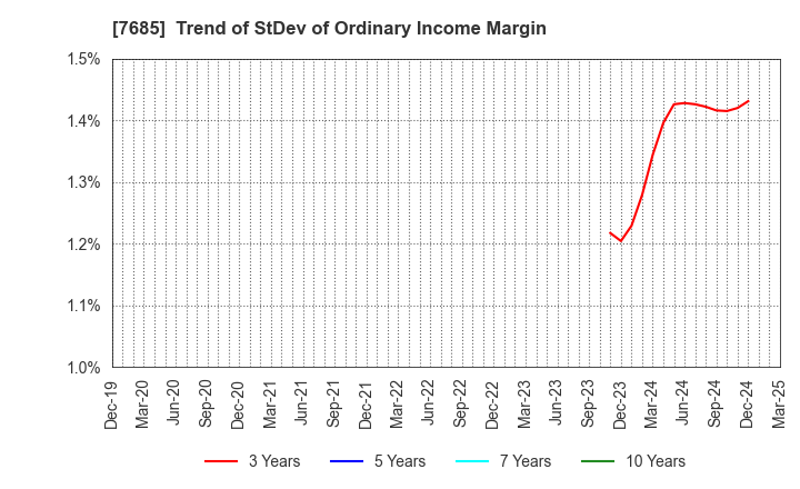 7685 BuySell Technologies Co.,Ltd.: Trend of StDev of Ordinary Income Margin