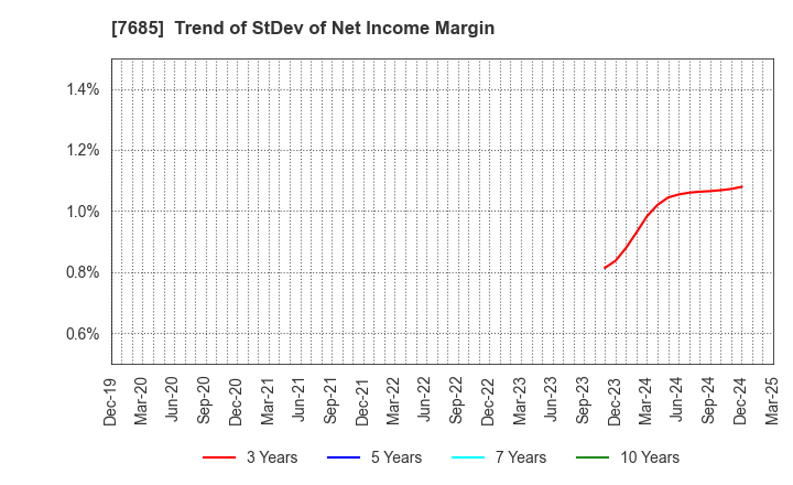 7685 BuySell Technologies Co.,Ltd.: Trend of StDev of Net Income Margin