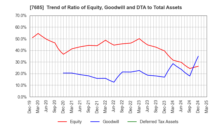 7685 BuySell Technologies Co.,Ltd.: Trend of Ratio of Equity, Goodwill and DTA to Total Assets