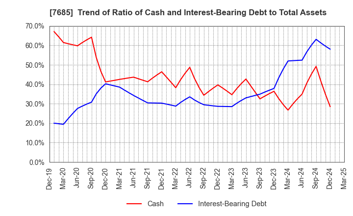 7685 BuySell Technologies Co.,Ltd.: Trend of Ratio of Cash and Interest-Bearing Debt to Total Assets