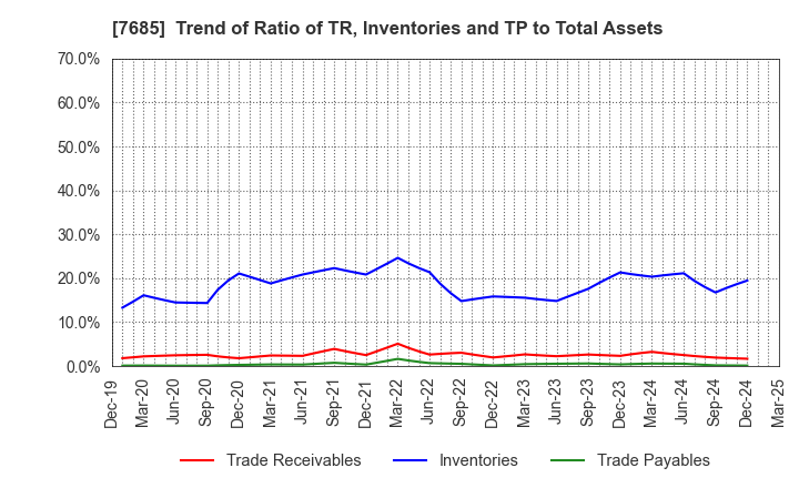 7685 BuySell Technologies Co.,Ltd.: Trend of Ratio of TR, Inventories and TP to Total Assets