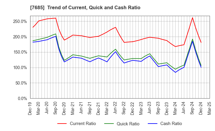 7685 BuySell Technologies Co.,Ltd.: Trend of Current, Quick and Cash Ratio
