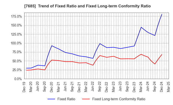 7685 BuySell Technologies Co.,Ltd.: Trend of Fixed Ratio and Fixed Long-term Conformity Ratio