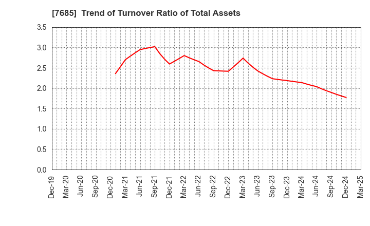 7685 BuySell Technologies Co.,Ltd.: Trend of Turnover Ratio of Total Assets