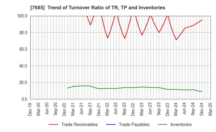 7685 BuySell Technologies Co.,Ltd.: Trend of Turnover Ratio of TR, TP and Inventories
