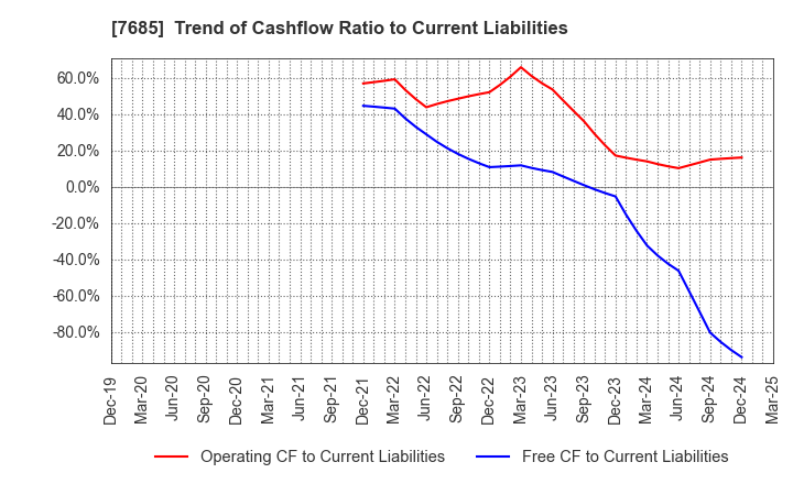 7685 BuySell Technologies Co.,Ltd.: Trend of Cashflow Ratio to Current Liabilities