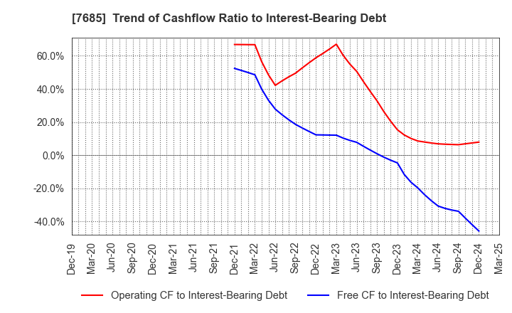 7685 BuySell Technologies Co.,Ltd.: Trend of Cashflow Ratio to Interest-Bearing Debt
