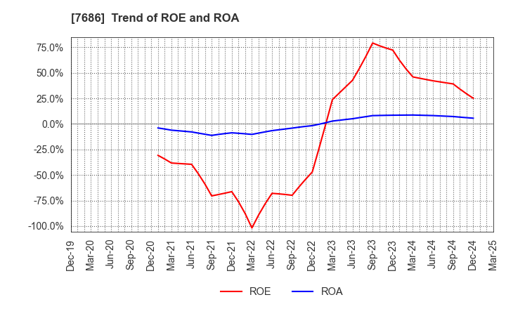 7686 Kakuyasu Group Co., Ltd.: Trend of ROE and ROA