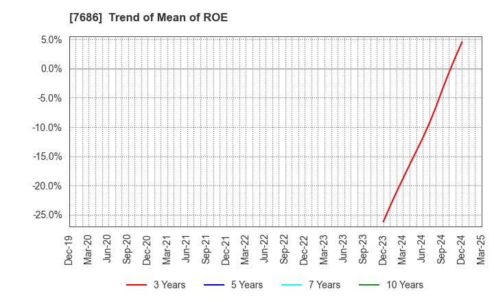 7686 Kakuyasu Group Co., Ltd.: Trend of Mean of ROE