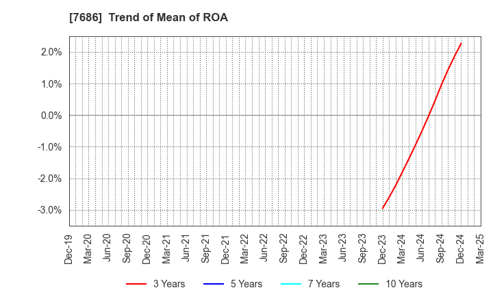 7686 Kakuyasu Group Co., Ltd.: Trend of Mean of ROA