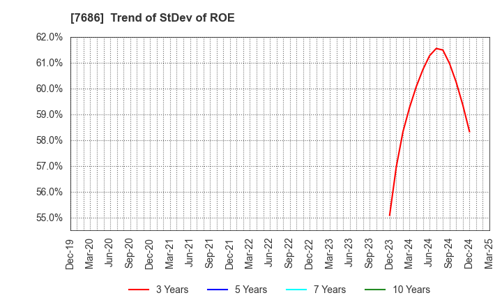 7686 Kakuyasu Group Co., Ltd.: Trend of StDev of ROE