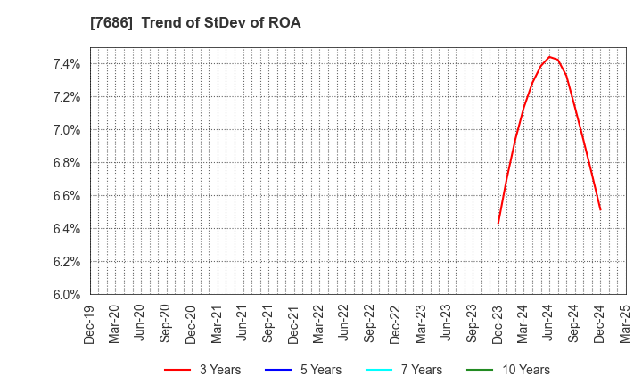 7686 Kakuyasu Group Co., Ltd.: Trend of StDev of ROA