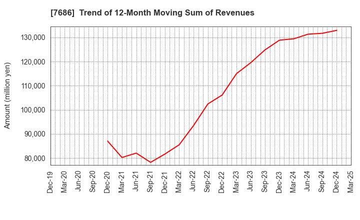 7686 Kakuyasu Group Co., Ltd.: Trend of 12-Month Moving Sum of Revenues