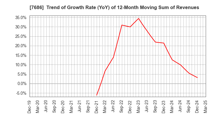 7686 Kakuyasu Group Co., Ltd.: Trend of Growth Rate (YoY) of 12-Month Moving Sum of Revenues