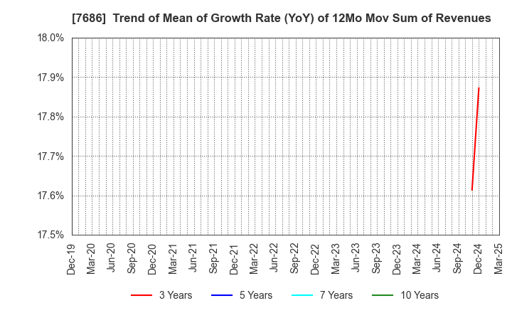 7686 Kakuyasu Group Co., Ltd.: Trend of Mean of Growth Rate (YoY) of 12Mo Mov Sum of Revenues