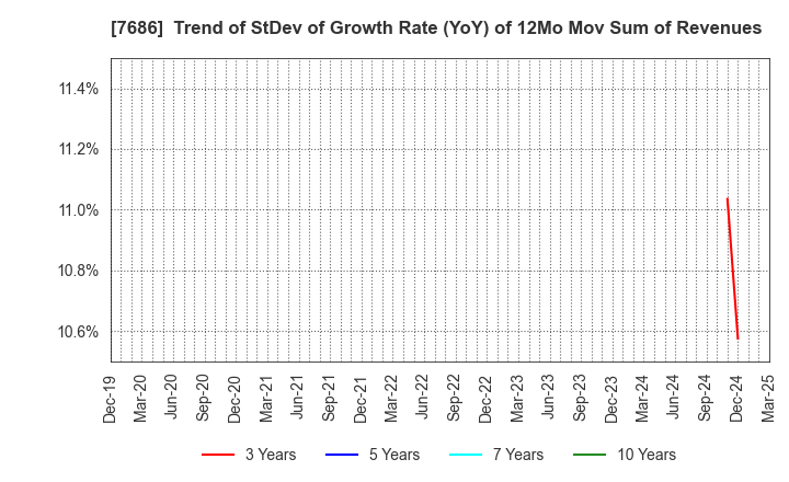 7686 Kakuyasu Group Co., Ltd.: Trend of StDev of Growth Rate (YoY) of 12Mo Mov Sum of Revenues
